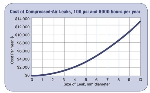 Cost of Compressed Air Leaks