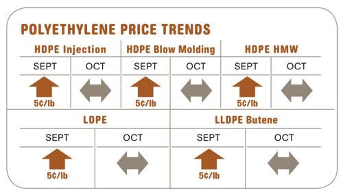 Polyethylene Price Trends
