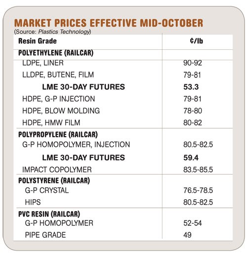 Market Prices Effective Mid-October