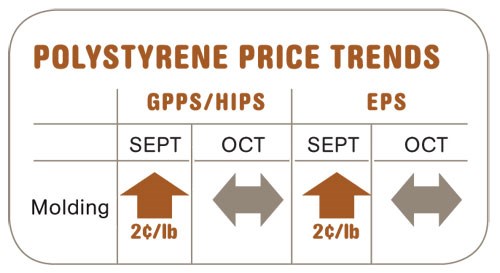 Polystyrene Price Trends
