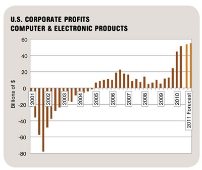 Wood On Plastics: Electronics: the Place to Be in 2010 