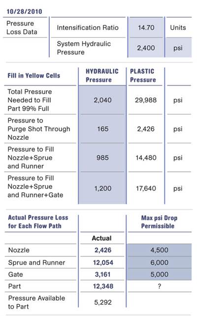 Injection Molding: Understanding Pressure Loss In Injection Molding