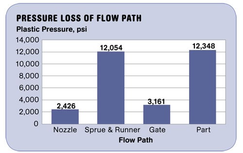 Pressure Loss of Flow Path