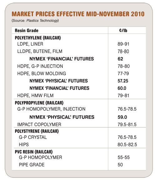 Market Prices Effective Mid-November 2010