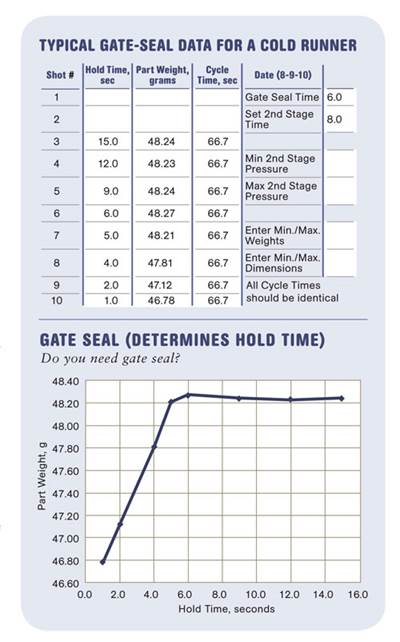 Injection Molding: Why & How to Do Gate-Seal Experiments 
