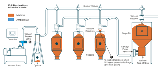Basic Central System Operation | Plastics Technology