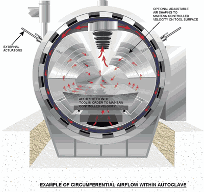 In a circumferential flow autoclave, air flows down around the circumference from a series of impellers, then up from the bottom against the tool.