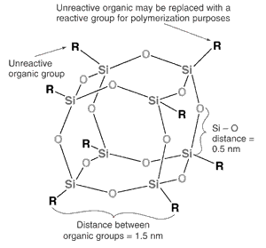 The POSS molecule's anatomy consists of an inorganic 
