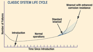 Classic system life cycle