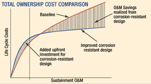 Total ownership cost comparison