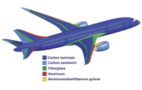 Boeing sets pace for composite usage in large civil aircraft