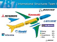 Boeing 787 key segments