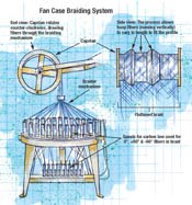 Fan Case Braiding System