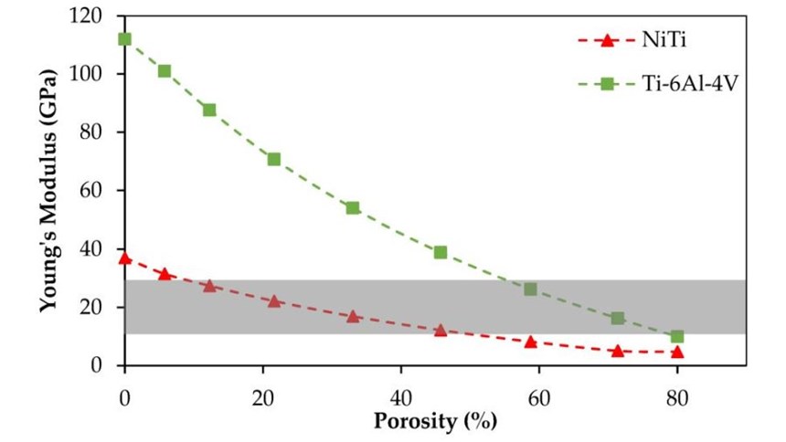 Effect of porosity on stiffness for NiTi and Ti-6Al-4V