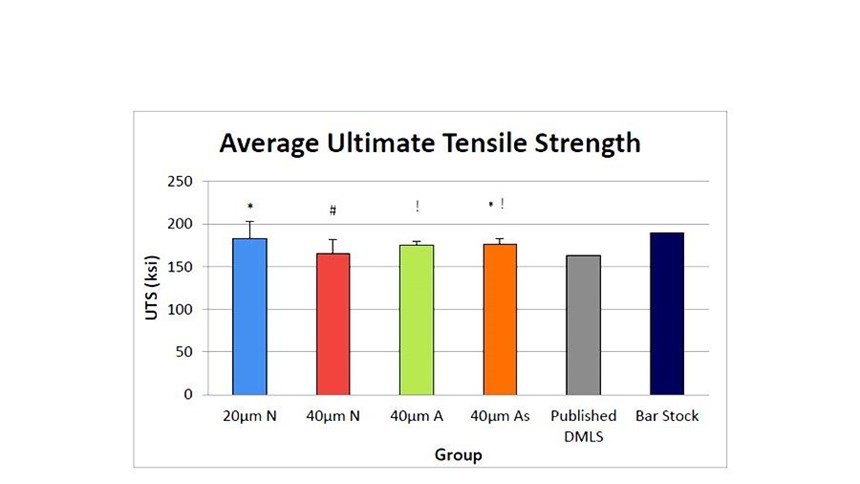 Average ultimate tensile strength