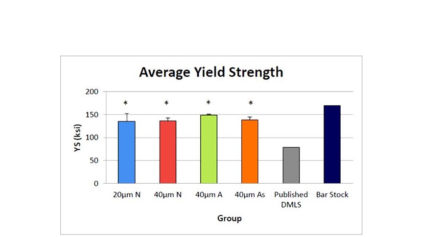 Average yield strength