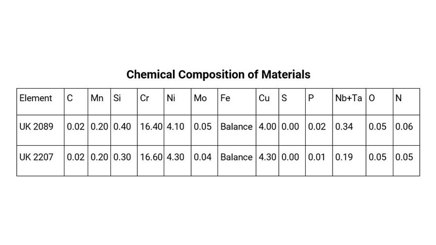 Chemical composition of materials used for this study