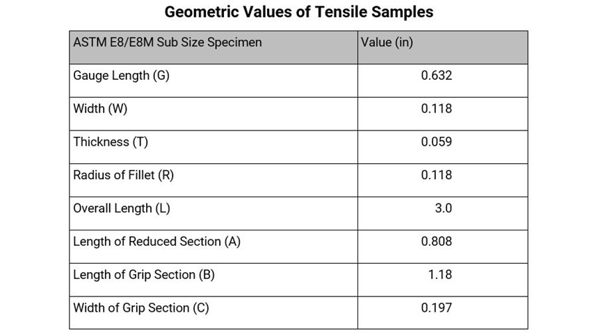 Geometric values of tensile specimens used for this sample