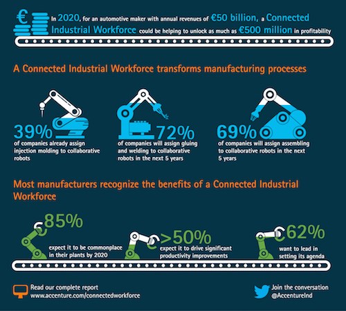Accenture Connected Industrial Workforce