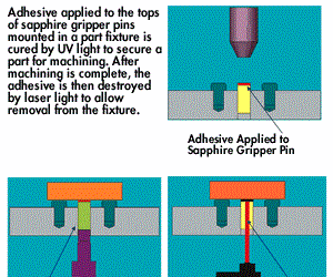 Adhesive applied to gripper pins