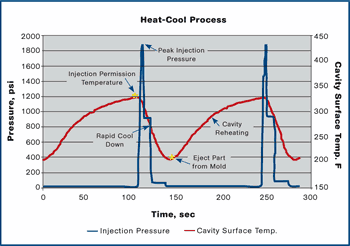 An overview of the heat/cool process