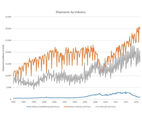 shipments by industry
