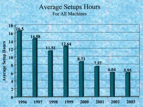 Average Setup Hours Chart