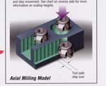 Axial Feed Milling System