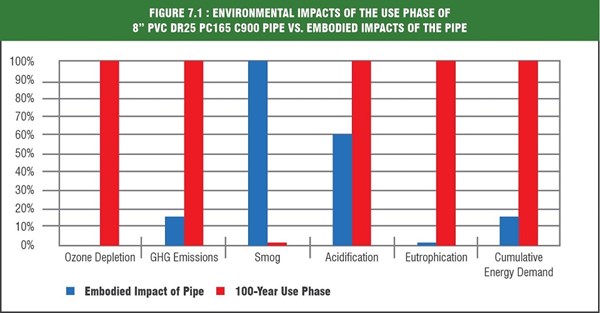 Environmental Impacts of Pipes