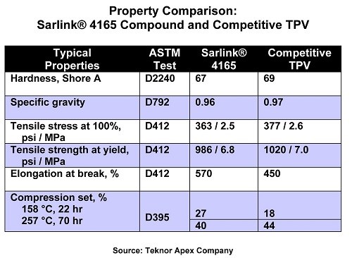 Properties of Sarlink TPV