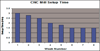 CNC mill setup time