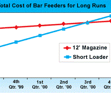 Chart - Bar Feed Cost Over Time