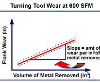 Chart - Tool Wear Vs. Volume of Material Removed