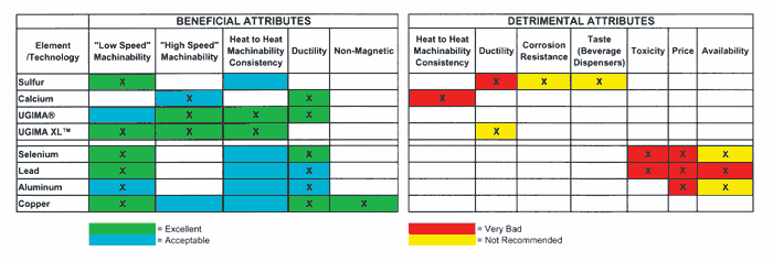 Material Machinability Chart
