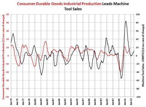 growth in consumer durable goods industrial production chart