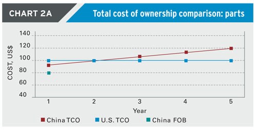 Total cost of ownership - parts