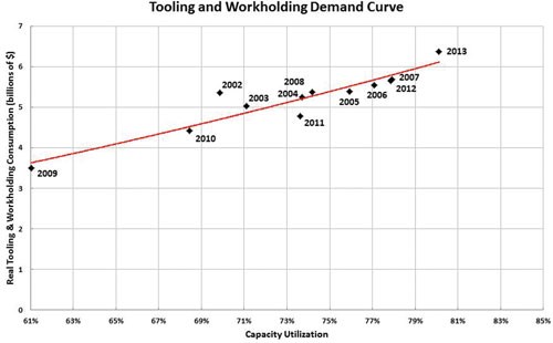 machine tool spending chart
