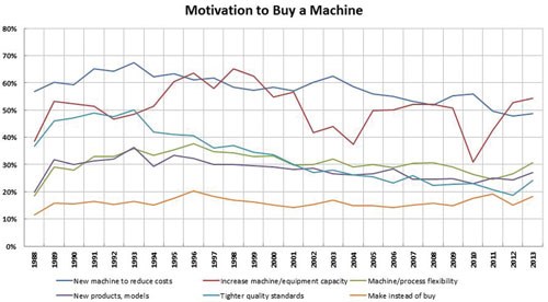 machine tool purchasing chart