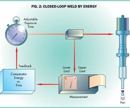 Closed Loop Weld By Collapse Energy