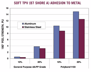 Compared with general-purpose Polybond 1001