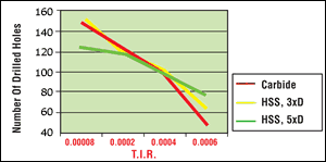 Comparison of effect of runout on tool life