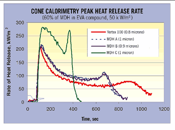 Cone Calorimetry Peak Heat Release Rate
