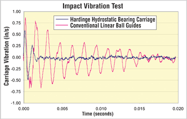Continuous vibration analysis
