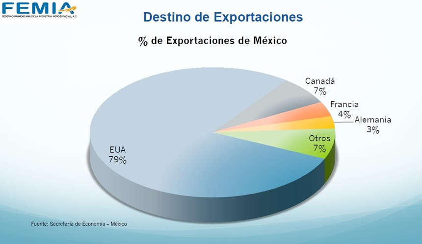 Casi el 80% de las exportaciones de componentes aeroespaciales de México van dirigidas a Estados Unidos.