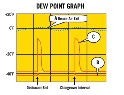 Air Dryer Dew Point Chart