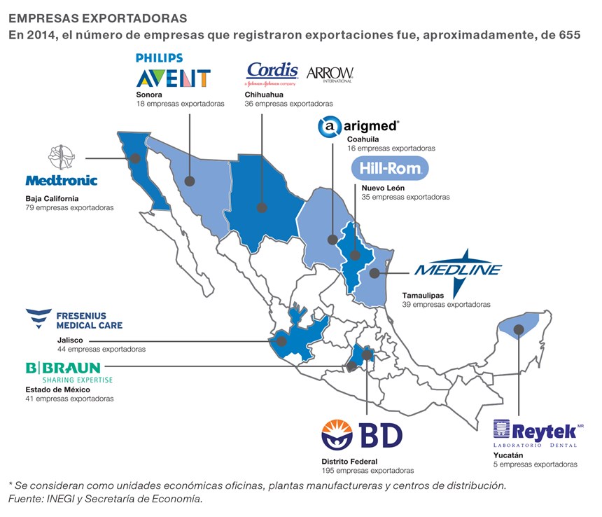 Principales dispositivos médicos exportados por México (en MDD).