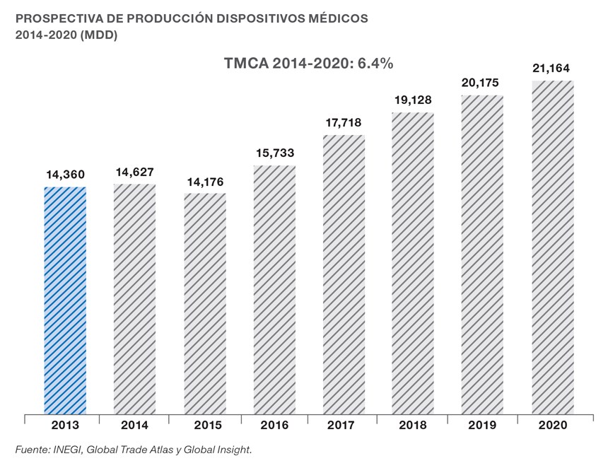 Prospectivas de producción de dispositivos médicos de 2014 a 2020 (en MDD).