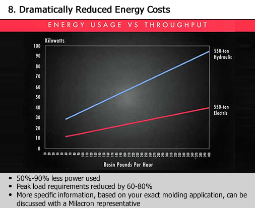 Dramatically reduced energy costs