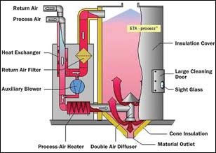 Which Resin Dryer is Right For You? - Midstate Mold & Engineering
