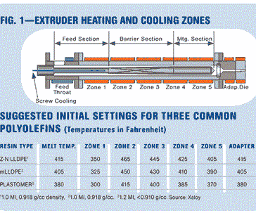 Extruder heating and cooling zones